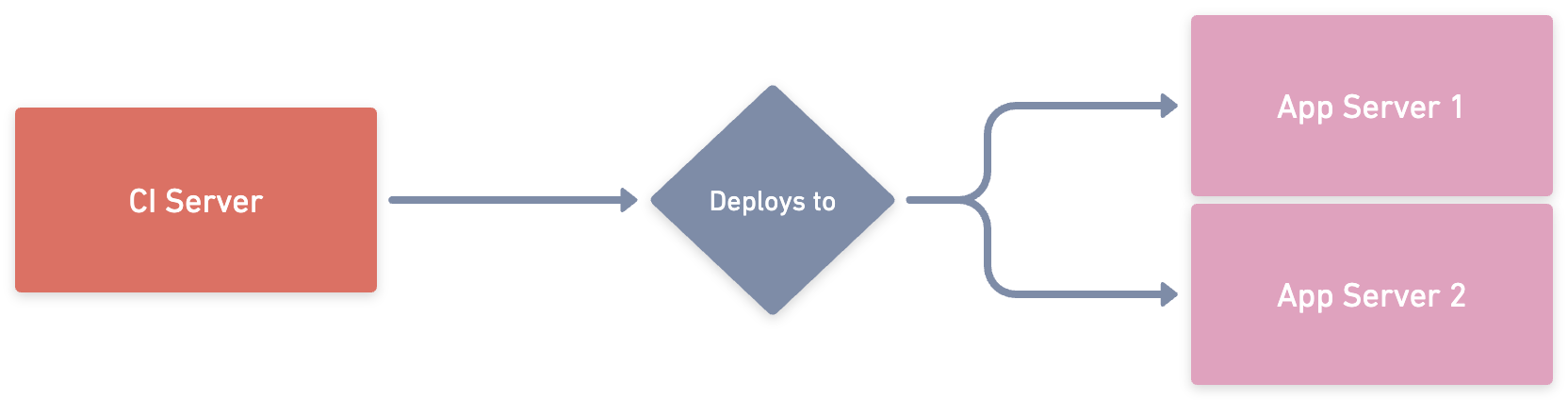 Diagram of deployment architecture