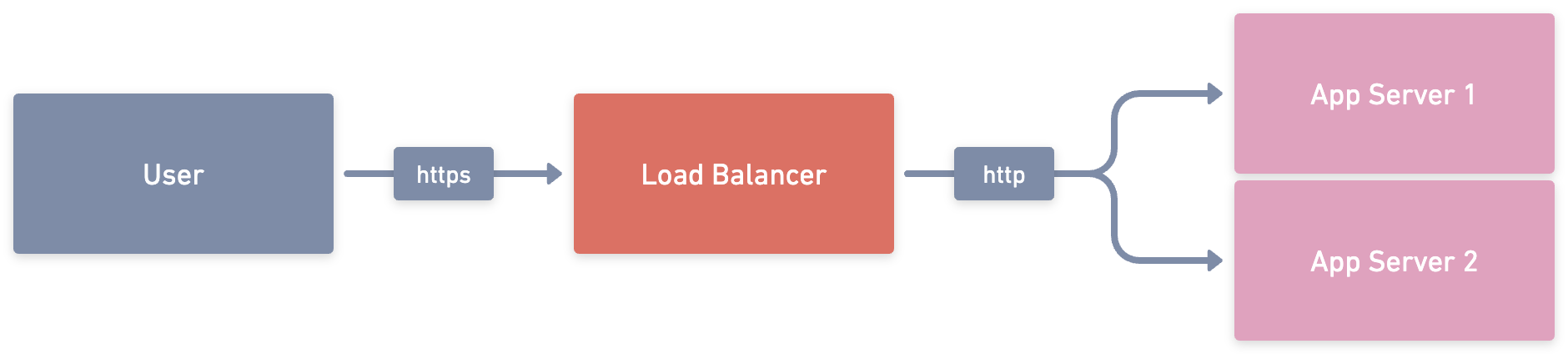 Diagram of databse architecture behind a load balancer